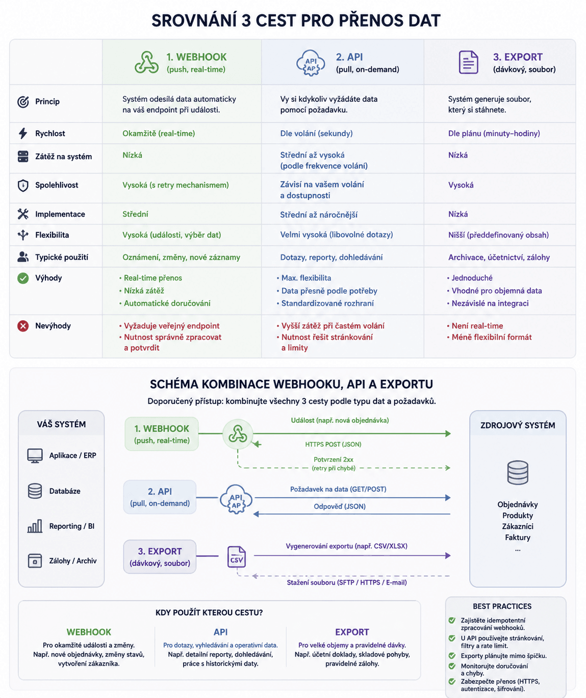 API, webhook, nebo ruční export pro propojení firemních systémů