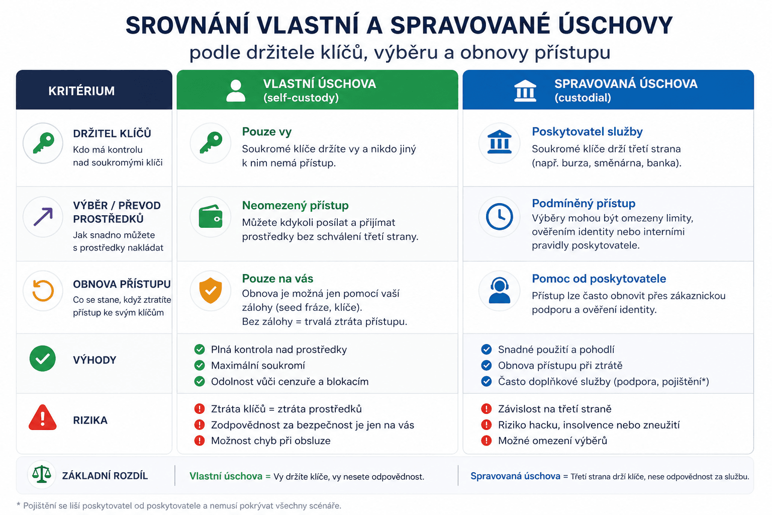 Bitcoinová peněženka není účet a její správce nemusí být banka