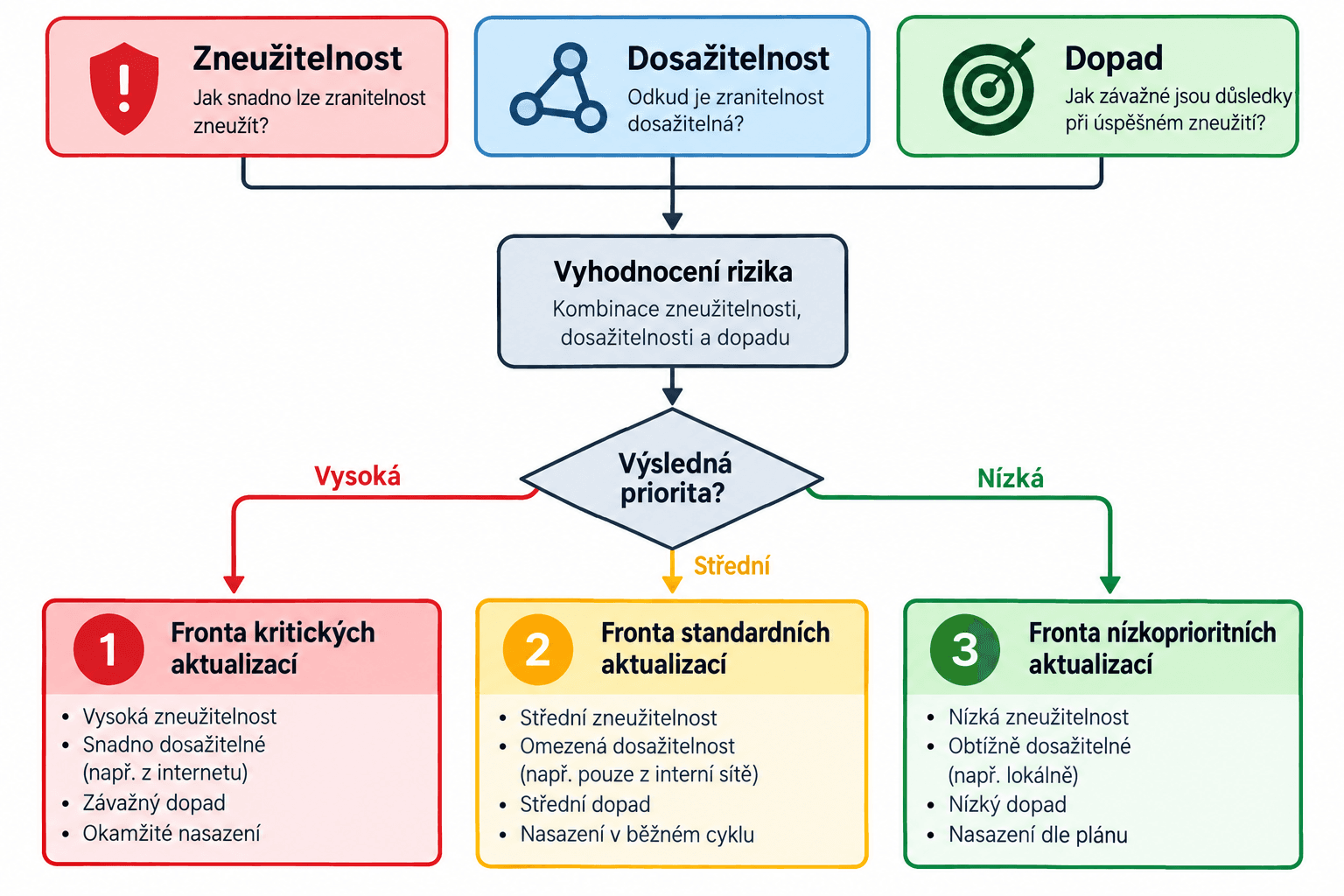 Kterou bezpečnostní aktualizaci instalovat první, když hoří všechno