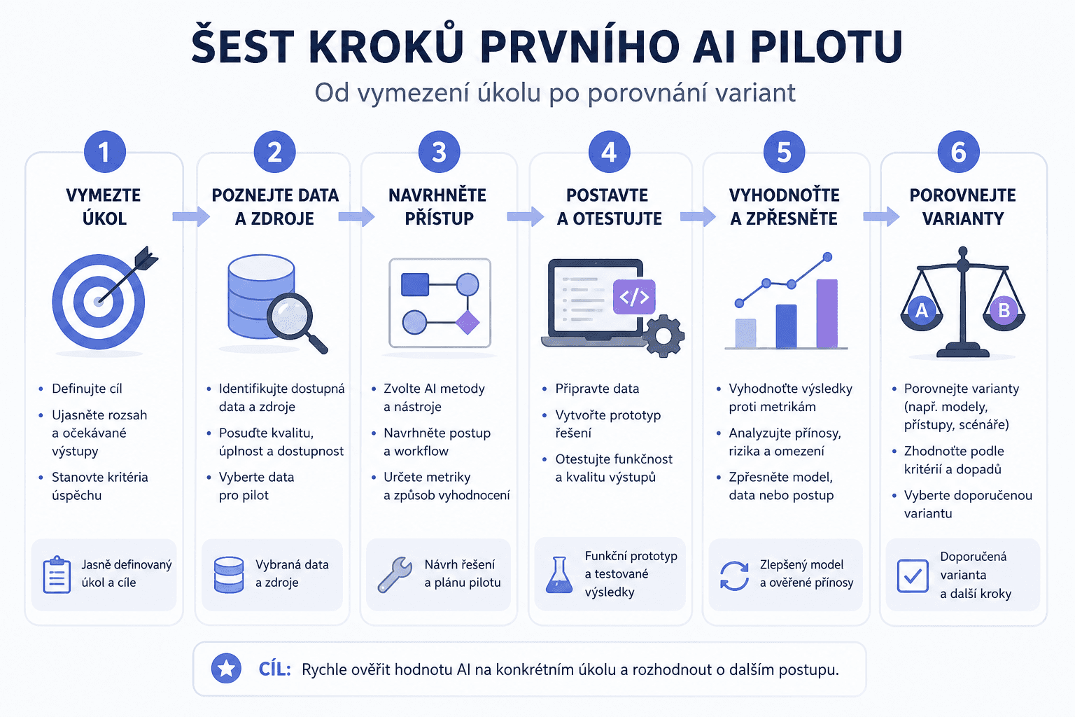 AI pilot nezačíná výběrem modelu, ale přípravou prvního úkolu, který má smysl měřit