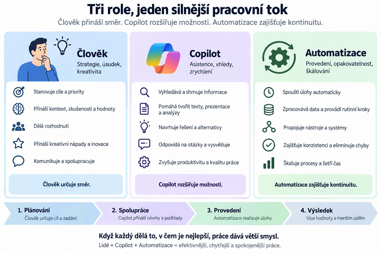 Co umí AI Copilot v CRM a co už vyžaduje automatizaci