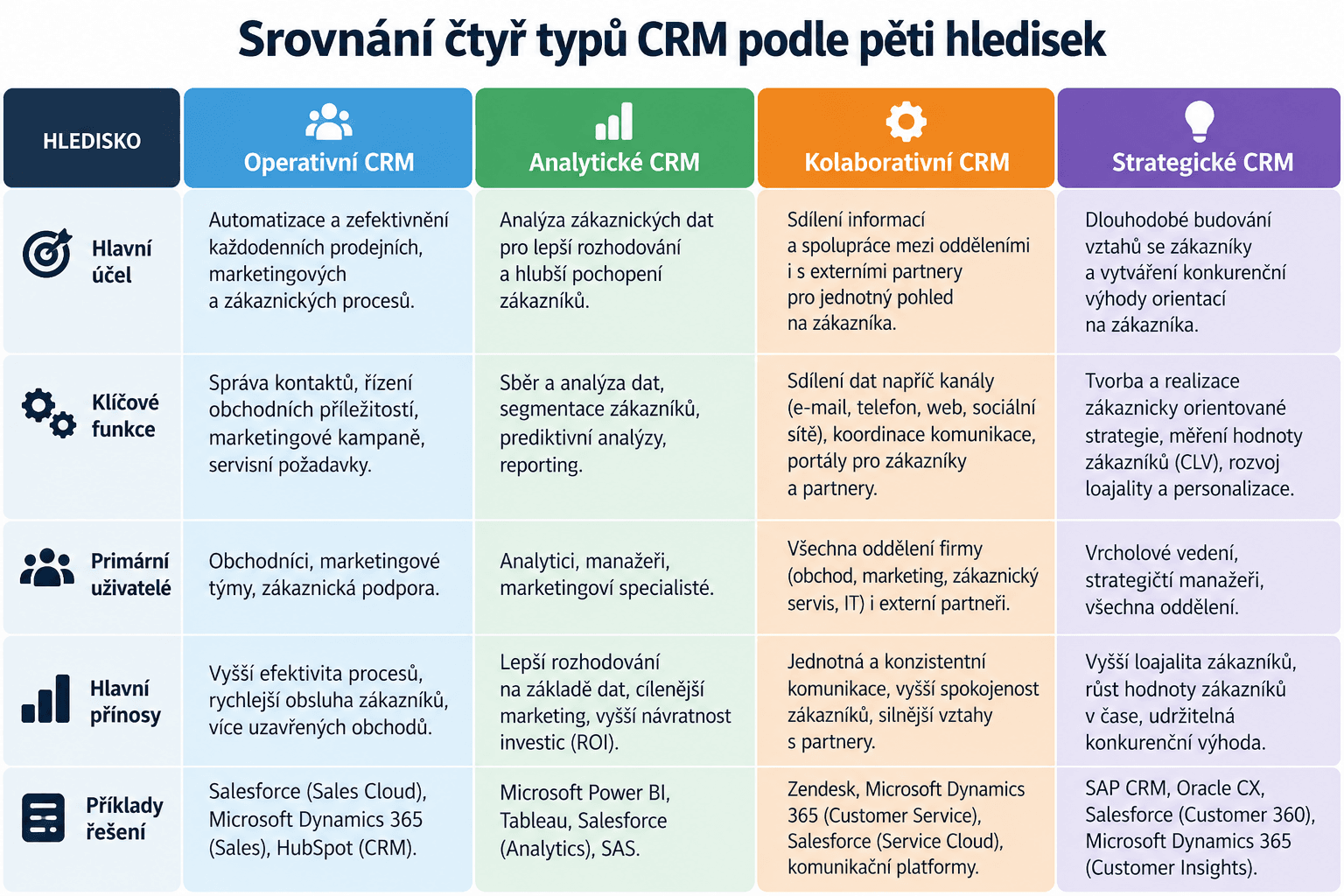 Jaký typ CRM dává smysl malé firmě