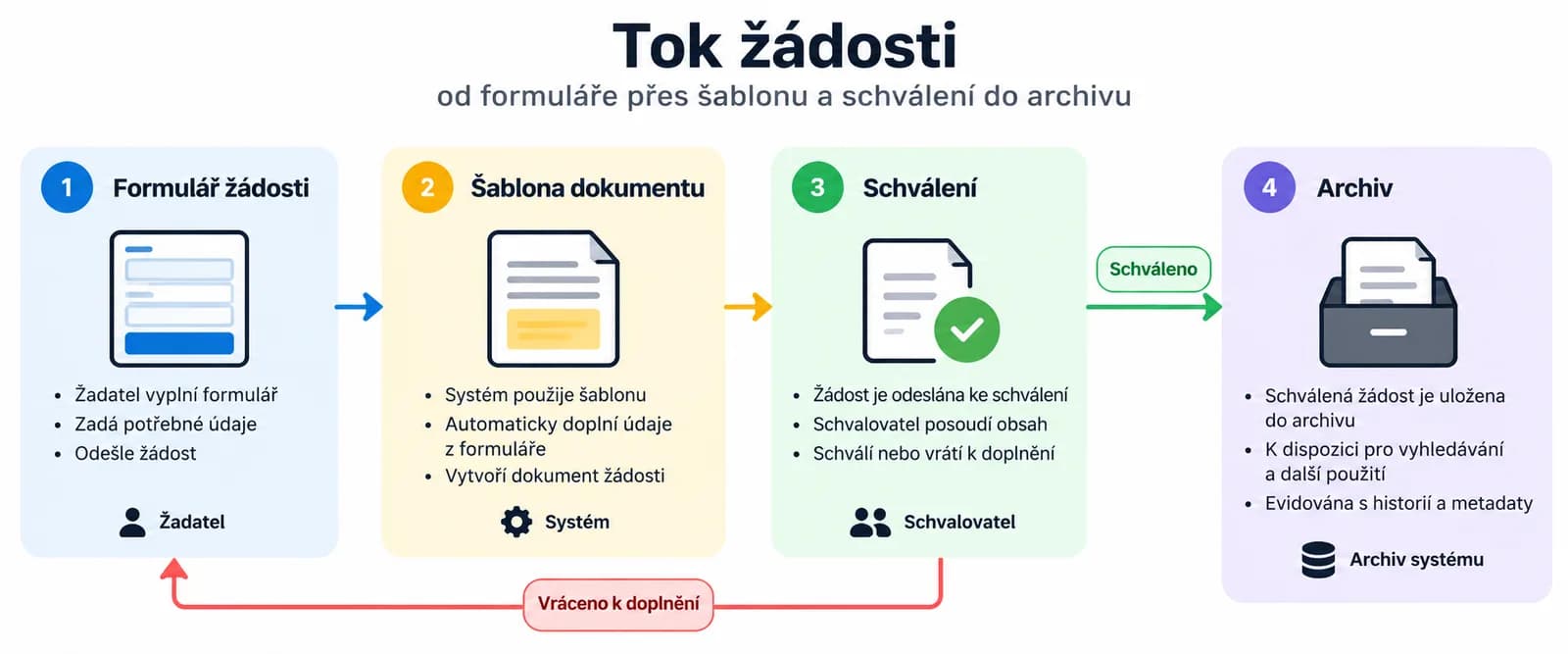 Jak automatizace dokumentů projde od formuláře ke schválenému PDF