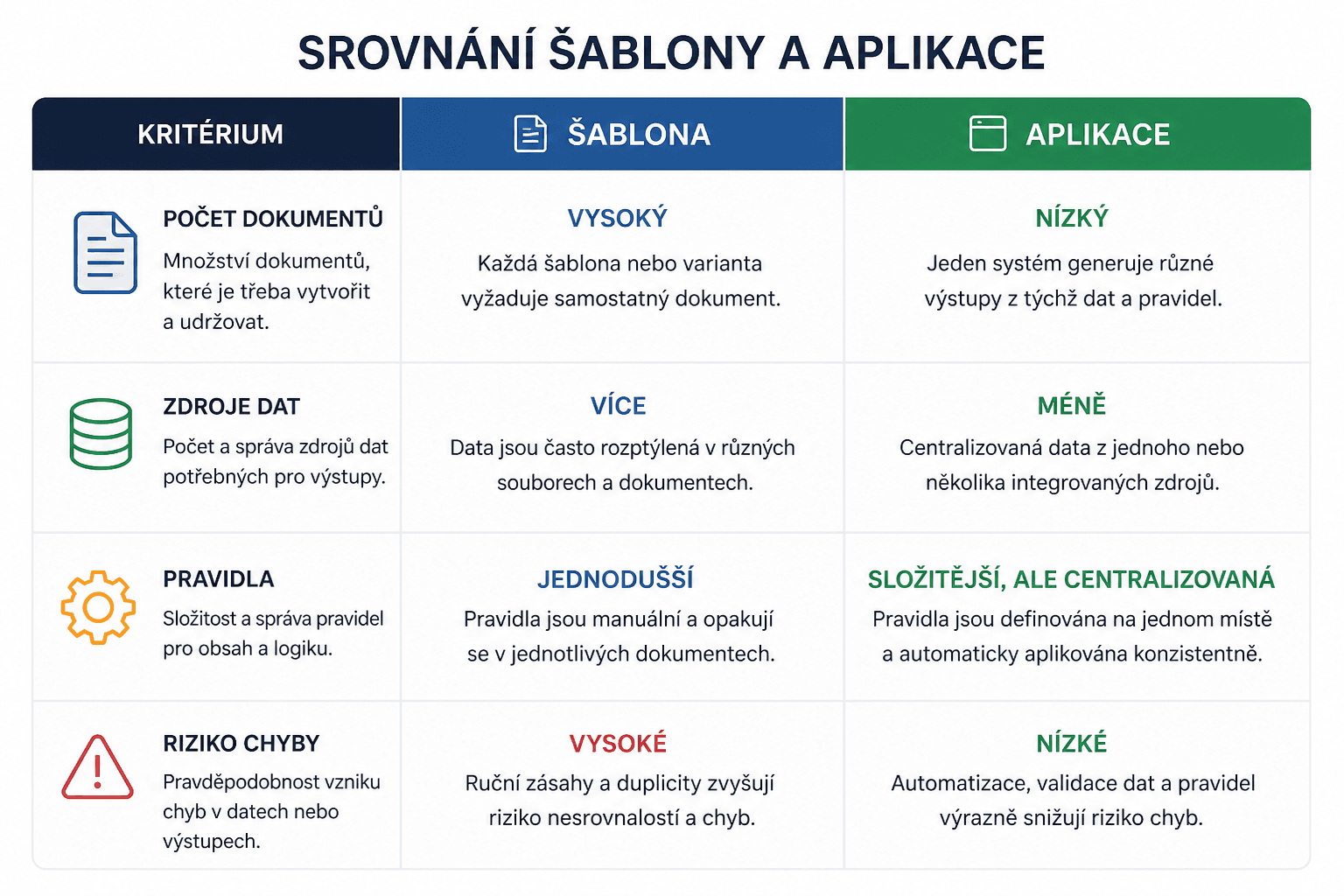 Automatizace dokumentů bez kouzel: kdy stačí šablona a kdy už potřebujete aplikaci