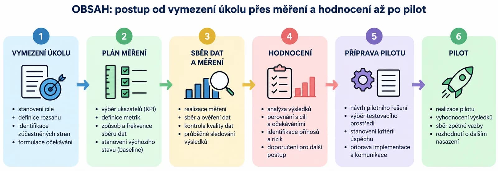 Jak vybrat první úkol pro AI implementaci ve firmě