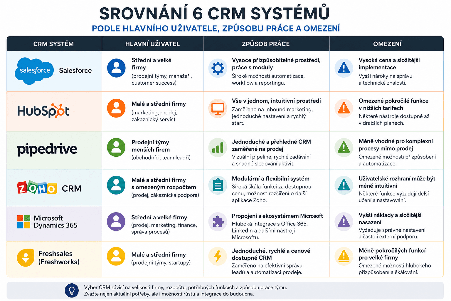 CRM systémy pro malou firmu podle toho, kdo v nich bude pracovat