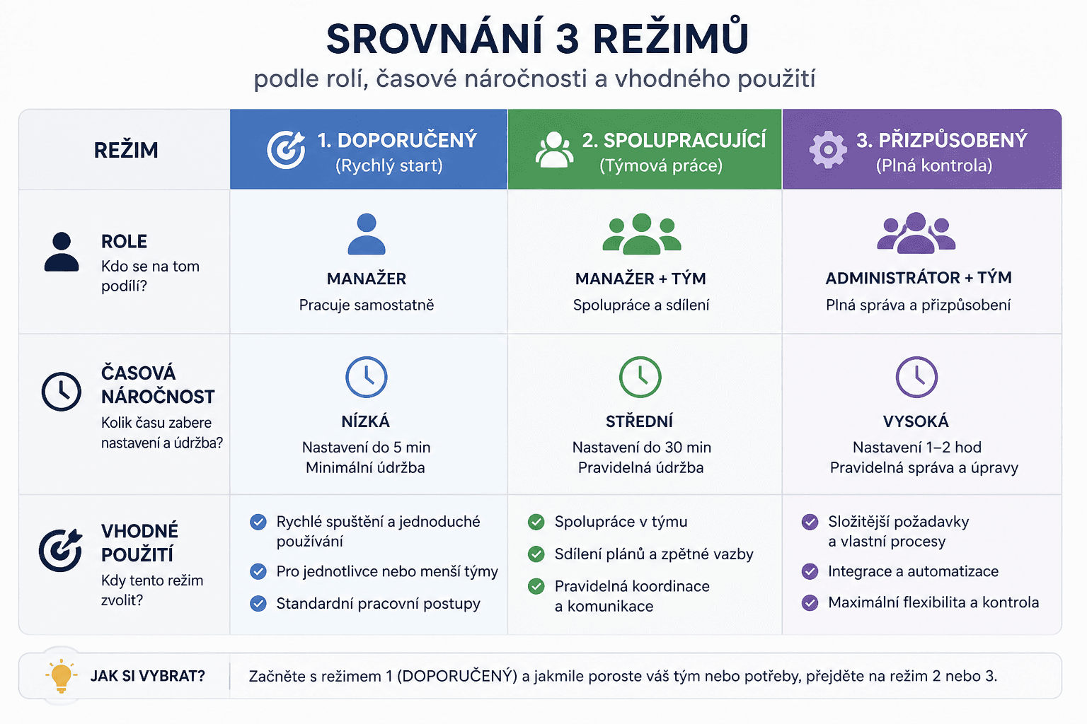 AI implementace selhává už ve chvíli, kdy nikdo nevlastní provoz