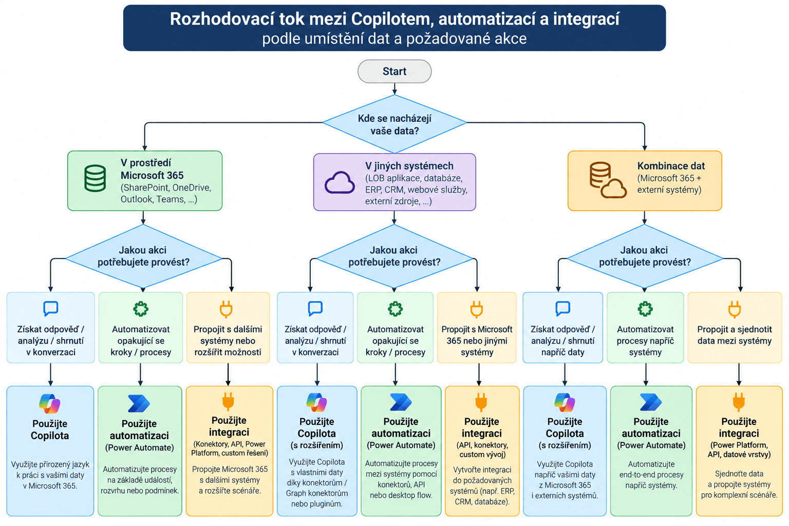 Co AI Copilot v CRM zvládne a kdy už je potřeba integrace