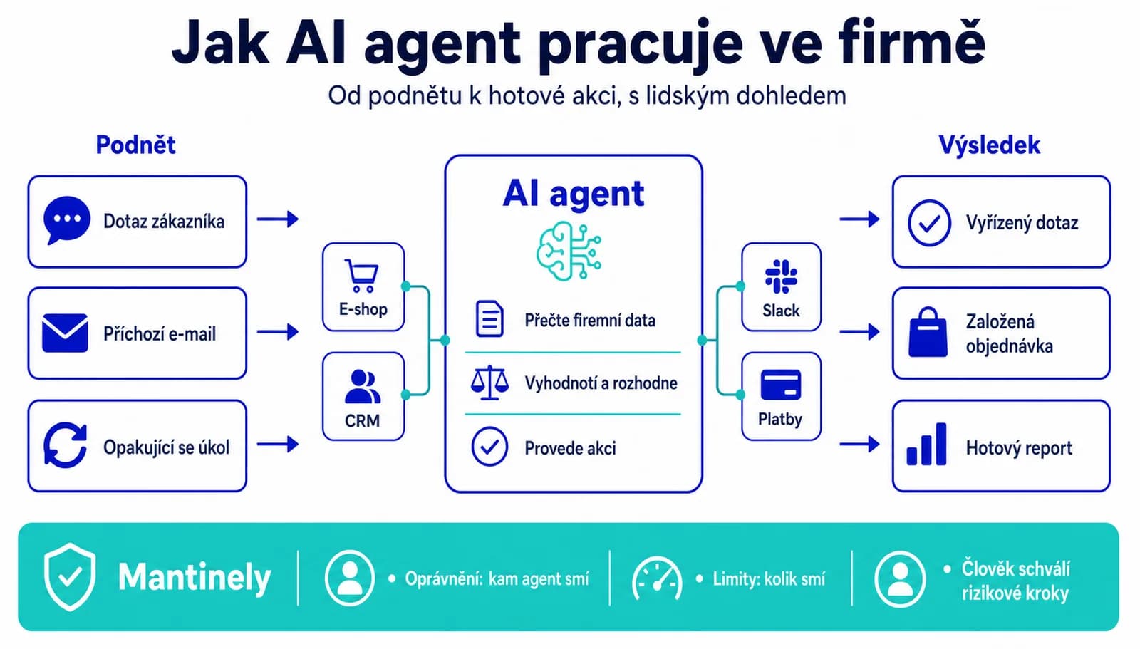 Schéma: jak AI agent pracuje ve firmě, od podnětu přes agenta po výsledek, s mantinely