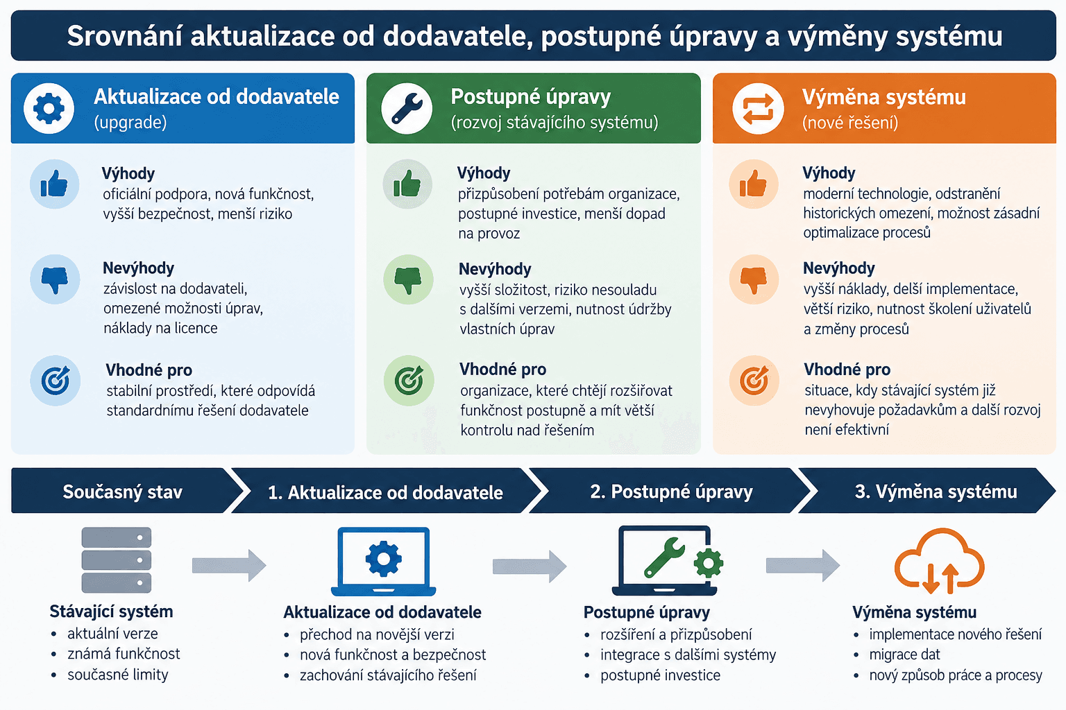 Jak připravit firemní software na povinnosti, které se ještě mění