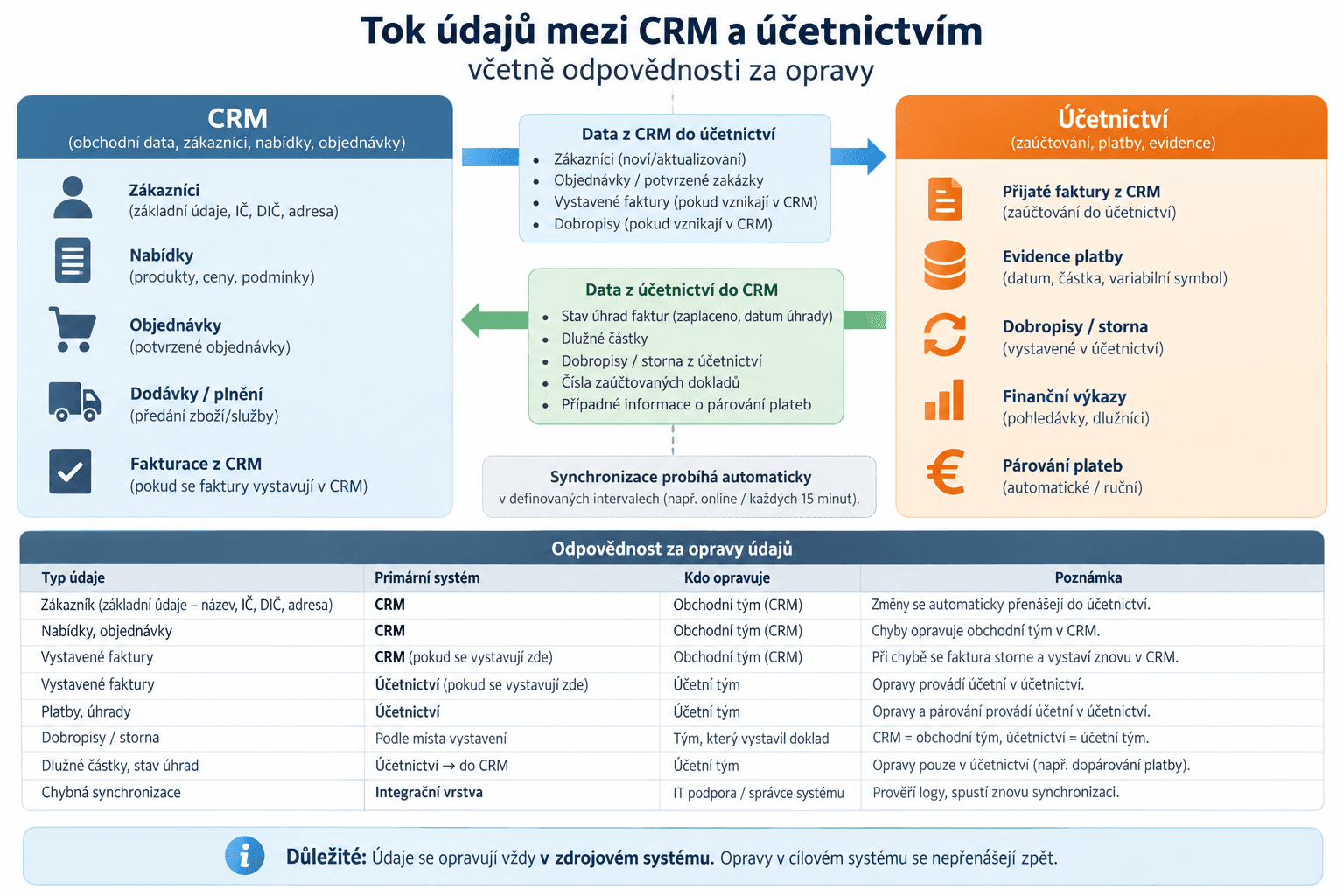 Co přesně teče z CRM do účetnictví a kdo opravuje chybu
