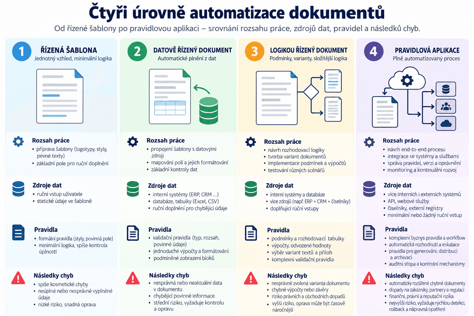 Od šablony po generování dokumentu jsou čtyři různé úrovně automatizace