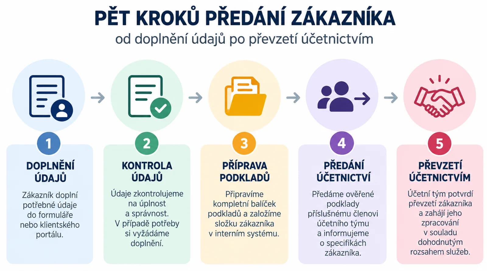 Jak předat nového zákazníka účetnictví bez lovení údajů po chatu