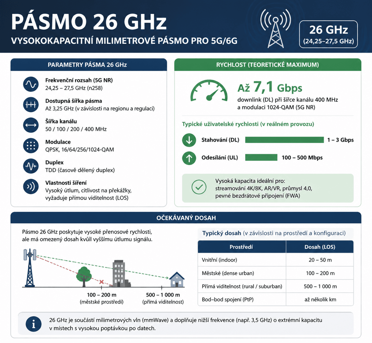 Stát otevírá pásmo pro rychlý internet vzduchem. A nechce za něj miliardy