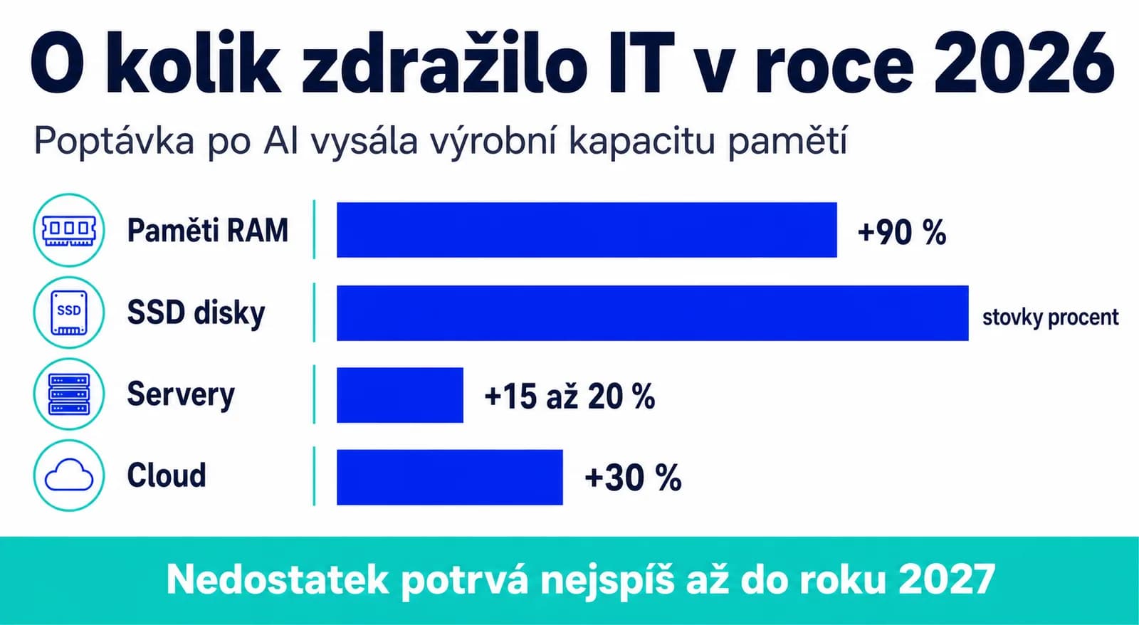 Infografika k článku